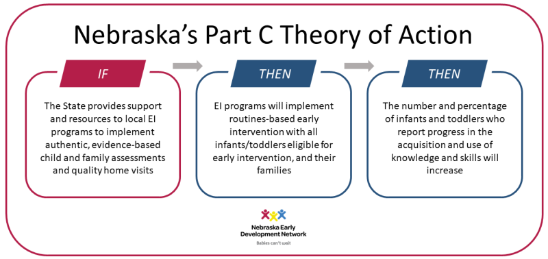 Nebraska's Part C Theory of Action