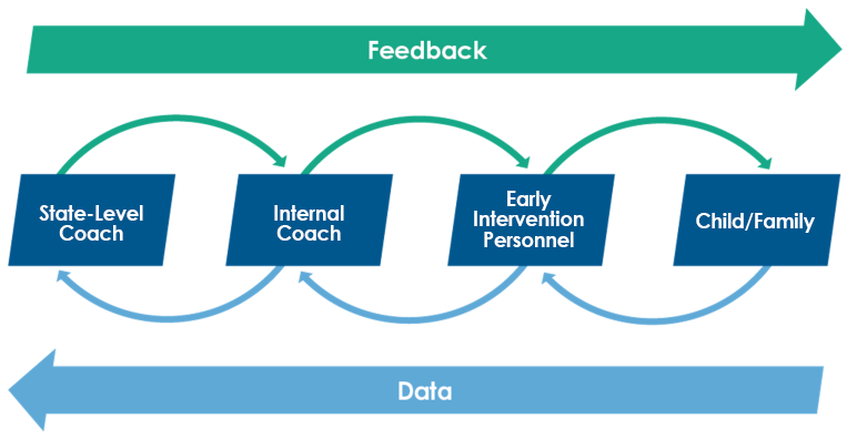 Coaching Feedback and Data Loop